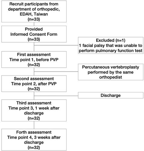 Figure 1. Study scheme and subject recruitment.