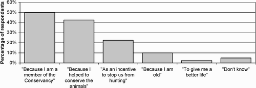 Figure 5: Respondents' primary response to question ‘Why do you think you received these benefits?’ (n  =  44)