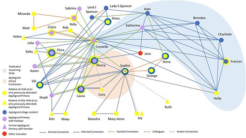 Figure 3. Social network map of voluntary activity at Applegood Primary. Note: Whilst all staff members (purple shapes) are colleagues, I chose to illustrate work relationships (green lines) between individuals who work particularly closely (e.g. in the same classroom or other workplace).