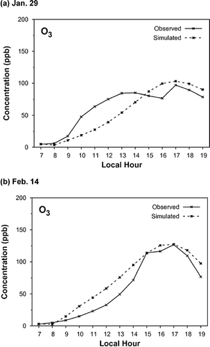 Figure 2. Observed and simulated O3 concentrations for the chosen episodes.