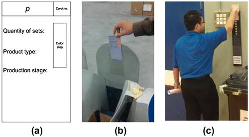 Figure 4. (a) Kanban card design; (b) Kanban card with card compartment in place; and (c) Paint shop kanban board.