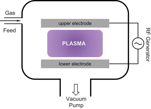 Figure 1. Schematic diagram of the GEC RF reference cell [Citation3]. Here the device is operated in the symmetric mode, in which the rf power is applied symmetrically across the electrodes. Depending on the application, the device can also be operated in the unsymmetric mode, in which the upper electrode is grounded, and the rf is applied to the lower electrode through a blocking capacitor. The device can also be operated without the upper electrode, with the walls grounded and the power applied to the lower electrode