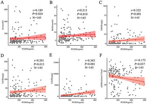 Figure 3. Serum PCSK9 levels were significantly associated with several renal function indicators in T2DM patients. Serum PCSK9 levels were positively correlated with Scr (A), BUN (B), URCR (C), UαCR (D) and UACR (E) but inversely correlated with eGFR (F).