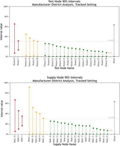 Figure 3. Test-node and supply-node 90% intervals for MCMC samples generated using case-study data in the tracked setting. Intervals with lower bounds above l=5% are featured in solid lines on the left, intervals with lower bounds below l and upper bounds above u=30% are featured in dashed lines in the middle, and all other intervals are featured in dotted lines on the right.