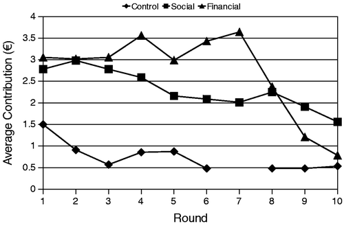 Figure 1. Average contributions per round in control (no sanction), social, and financial sanction conditions. Sanctioning opportunities are removed in Round 7.