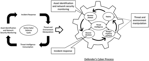 Figure 5. Active Cyber Defense Cycle correlated with Defender’s cyber process