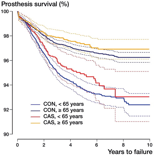 Figure 3 Cox regression survival curves with 95% confidence intervals (broken lines) for computer-navigated total knee replacement (CAS) and conventionally operated total knee replacement (CON) in patients who were more than or less than 65 years of age, adjusted for sex, ASA category, diagnosis, previous surgery, prosthesis brand, and fixation method. 8 years at risk: ≥ 65 years old: CAS, n = 228; CON, n = 1,881; < 65 years old: CAS, n = 126; CON, n = 955.