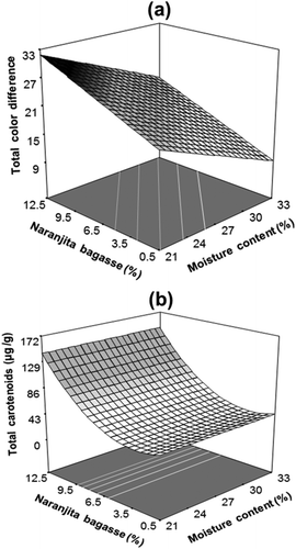 Figure 4. Effect of moisture content (%) and dehydrated naranjita bagasse content (%) on the total color difference (a) and total carotenoids content (µge/g db) (b) of TGS expanded by microwave, at ET = 115°C.Figura 4. Efecto del contenido de humedad (%) y contenido de bagazo deshidratado de naranjita (%) sobre la diferencia total de color (a) y contenido de carotenoides totales (µg/g db) (b) de alimentos BTG expandidos por microondas, a TE = 115°C.