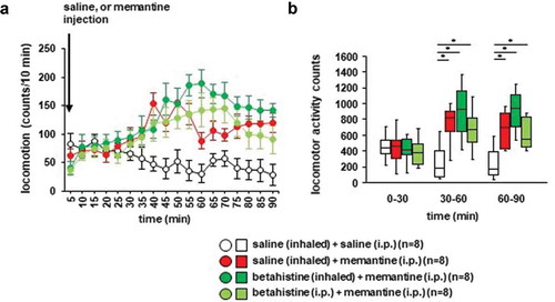 Figure 6. Effect of betahistine inhalation on memantine-induced locomotion Mice were pretreated with inhaled saline or betahistine or i.p. with betahistine 30 minutes before the memantine injection. a) After i.p. memantine administration, spontaneous locomotor activity in the mice was measured for each 5-minute period for 90 minutes in the locomotor activity test. b) The graphs show the total beam breaks for each 30-minute period after administration.