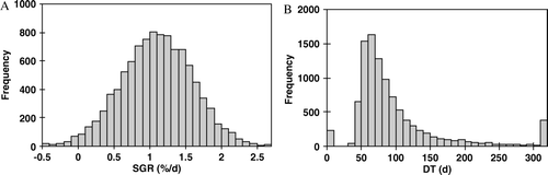 Figure 2.  Frequency distribution of SGR (panel-A) and corresponding DT values (panel-B). The computer simulation was done similar to the simulation for the tumors in group 1 (Table I), but the number of tumors was assumed to be 10 000 in order to obtain a better statistics.