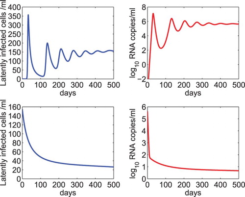 Figure 6. Dynamics of the latent reservoir and viral load predicted by the model including homeostatic proliferation of latently infected cells (Equation (Equation28(27) α(a)=12πσae−(lna−μ)2/2σ2+amin,a>0,(27) )). Upper panel: The latent reservoir and viral RNA level reach an infected steady state in the absence of drug treatment. The homeostatic proliferation rate of latently infected cells p was chosen to be the same as the minimum activation rate of latently infected cells, that is, p=amin=0.01 day−1. The carrying capacity of latently infected cells was assumed to be 0.3 cells ml−1. Lower panel: The latent reservoir and virus were predicted to persist at a low level under treatment. The overall drug efficacy was chosen to be 0.99. The other parameter values were chosen to be the same as those listed in Table 1.