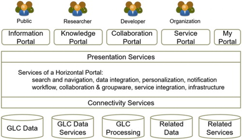 Figure 4. Architecture of CoGland portal.