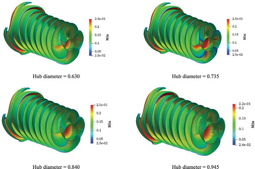 Figure 21. Rollup pattern for the RV propeller with different hub diameters.