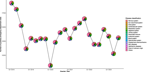 Figure 1 Change in the number of emergency visits and the composition of diseases in each quarter from January 2018 to September 2023.
