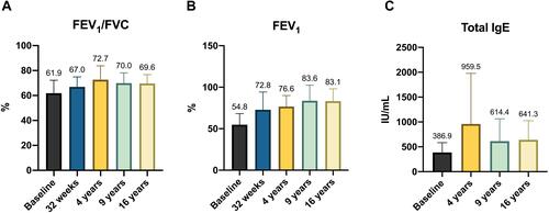 Figure 2 (A) FEV1/FVC (%) variation during omalizumab therapy. (B FEV1 (%) variation during omalizumab therapy. (C) total IgE levels (IU/mL) variation during omalizumab therapy.