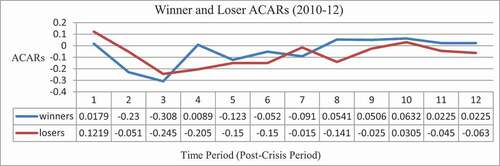 Figure 3. The Portfolio of loser ACARs does not perform better than that of the winner ACARs.Footnote5