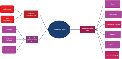 Figure 5. Mind map of COM.