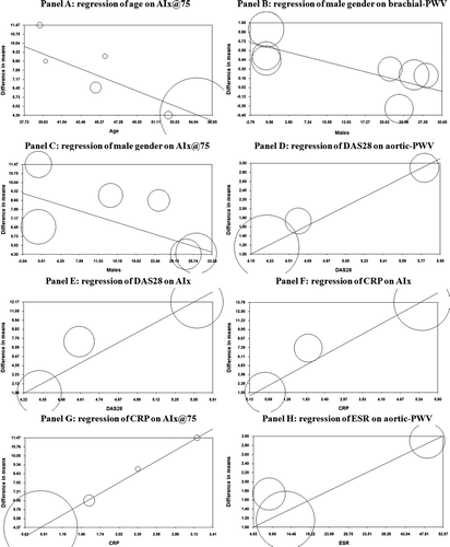 Figure 3. Meta-regression analyses. Effects of age on AIx@75 (Panel A), of male gender on brachial-PWV (Panel B) and AIx@75 (Panel C), of DAS28 on aortic-PWV (Panel D) and AIx (Panel E), of CRP on AIx (Panel F) and AIx@75 (Panel G), and of ESR on aortic-PWV (Panel H) in patients with rheumatoid arthritis (RA). AIx = augmentation index; AIx@75 = augmentation index normalized to a 75 beats/minute heart rate; Aortic-PWV = carotid–femoral pulse-wave velocity; brachial-PWV = carotid–radial pulse-wave velocity; CRP = C-reactive protein; DAS28 = Disease Activity Score in 28 Joints; ESR = erythrocyte sedimentation rate.