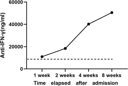 Figure 4 Neutralizing anti–interferon-γ autoantibody titers of the patient after admission. The dotted line indicates the level of the positive titer at each certain time point, peaking at 50,566 ng/mL at 8 weeks after admission.