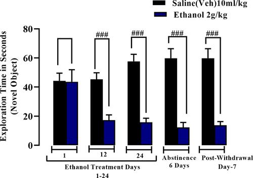 Figure 4 Modified novel object recognition time induced by ethanol (2g/kg p.o) administered daily in BALB/c mice (n=6/group) for 24 days followed by 6 days of ethanol abstinence with further testing on post-withdrawal day-7. Data are presented as mean ± SEM and analyzed using Student’s t-test. ###p<0.001.