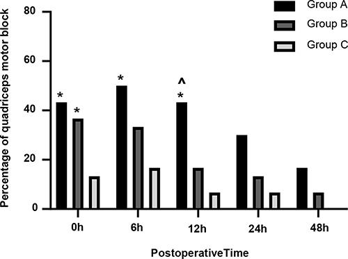 Figure 3 The percentage of postoperative quadriceps motor block in three study groups reported during five postoperative intervals. *Denotes statistical significance (p < 0.017) compared with Group C; ^ denotes statistical significance (p < 0.017) compared with Group B.
