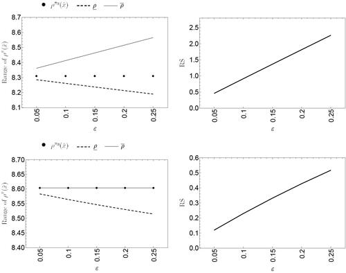Figure 5. Range of the posterior mean (left) and RS factor (right) for the Bellevire Gstaad Hotel case, observed data n = 5 and x+=46. Poisson-gamma model (top panel) and rescaled shifted binomial-shifted beta model (bottom panel).
