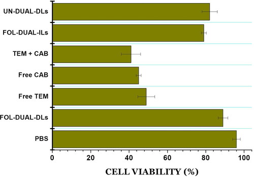 Figure 7. % Cellular viability on being treated with FOL-DUAL-DLs, FOL-DUAL-ILs, UN-DUAL-DLs, PBS (control), free temozolomide, free cabergoline and temozolomide-cabergoline mixture.