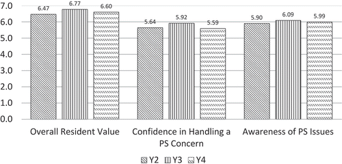 Figure 2. Resident ratings by year.