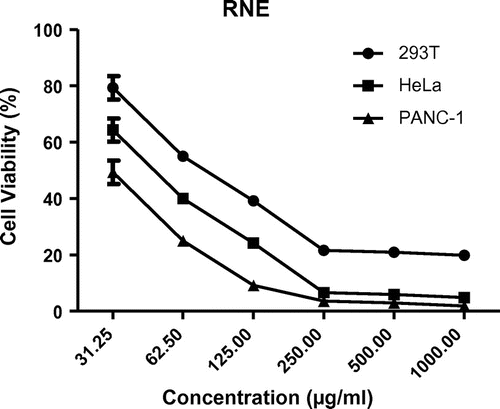 Figure 2. Graph of percentage viability of RNE against tested cancer cell lines.