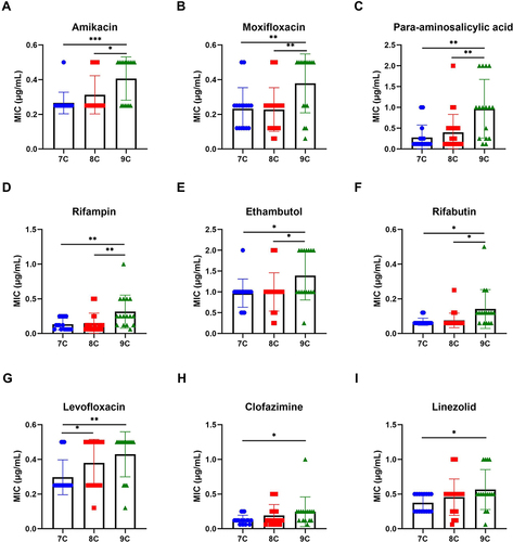 Figure 2 The glpK mutation contributes to the anti-tuberculosis drug tolerance capability of M. bovis isolates. (A–F) MIC assay was conducted to investigate the drug sensitivity of different mutants of glpK of M. bovis. The sensitivity of (A) Amikacin, (B) Moxifloxacin, (C) Para-aminosalicylic acid, (D) Rifampin, (E) Ethambutol, (F) Rifabutin, (G) Levofloxacin, (H) Clofazimine, and (I) Linezolid was determined by MIC assay. *Significant at ρ < 0.05; **Significant at ρ < 0.01; ***Significant at ρ < 0.001 were determined by unpaired t-test (2 tailed). Due to the low number of glpK 10C HT and glpK 11C HT strains, they were not analyzed.