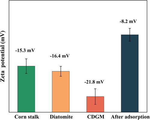 Figure 6. Zeta potential of corn stalk, diatomite, CDGM, and after adsorption @ pH = 7.
