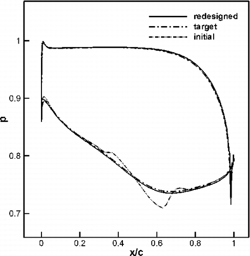 Figure 15. Pressure distributions for DFVLR cascade.