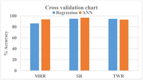 Figure 13. Comparative chart for prediction accuracies of Mathematical/Regression model and ANN.