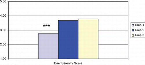 FIGURE 5 Change in serenity as measured by the Brief Serenity Scale from baseline (Time 1) to postintervention (Time 2) to 4-month follow-up (Time 3). ***p < .001. (Color figure available online.).