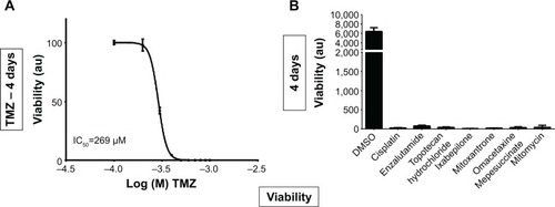 Figure 5 Cell viability analyses of temozolomide and other compounds.