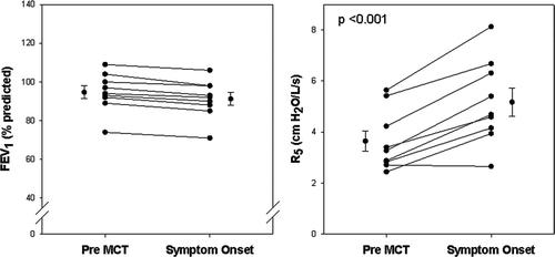 Figure 6.  Relationship between onset of respiratory symptoms to changes in airflow and changes in R5. Data are illustrated for the 9/33 subjects who developed symptoms with minimal change in FEV1 (mean change = -3.4%, left panel). The mean increase in R5 was 42% from the baseline value in these subjects (right panel).