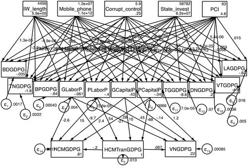 Figure 3. Depiction of the Structural Equation Modeling (SEM) estimation illustrating factors influencing the development of transportation and spillover effects on neighboring provinces. Figure 3 comprises five detailed SEM estimates, denoted as figures 3.1, 3.2, 3.3, 3.4, and 3.5.Source: Study result of authors.