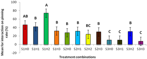 Figure 2d. Effect of different combinations (substrates X hormones interactions) on pinning over a period of 64 days.