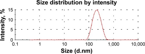 Figure 2 Particle size distribution by intensity of rifampicin nanosuspension prepared with ultrasonication–antisolvent precipitation method.