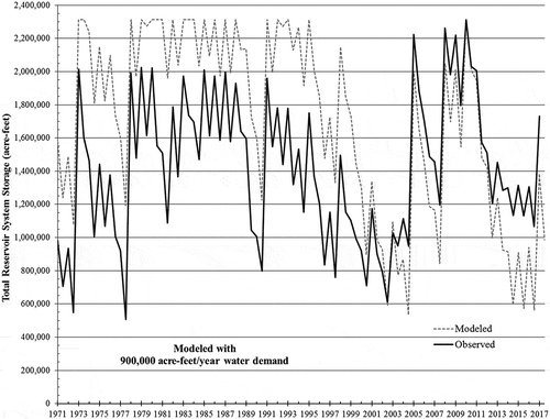 Figure 7. Observed and ResSim-modeled end-of-season system water storage since 1971.