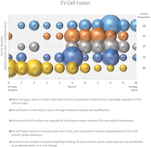 Figure 7. EV-cell fusion. Five questions regarding EV-cell fusion were administered in the post-workshop survey. For each question, participants’ answers are depicted horizontally on a Likert-scale from 0 to 10, with bubble size reflecting of the number of responders at each point on the scale. Responders agree that recipient cells internalize EVs from different cell types through endosomal uptake and acidification, and that proteins on the EV surface are responsible for fusion events. Survey participants are not sure how frequent EV-cell fusion events are in vivo.