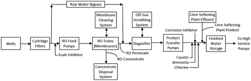 Fig. 7. Treatment process diagram for the Bonita Springs Utilities BWRO treatment plant.