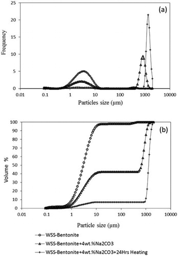 Figure 6. Effect of the thermochemical treatment on the swelling of bentonite using PSD.