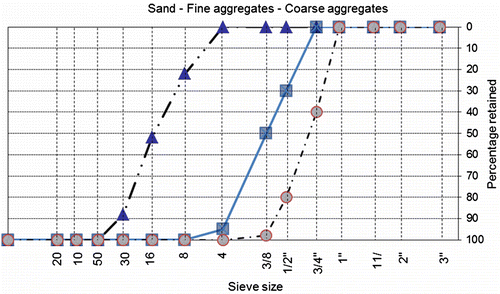 Figure 3 Particle size distribution of aggregates.