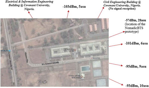 Figure 11. Google earth view of the NomadicBTS prototype cell location and the measured signal strengths.