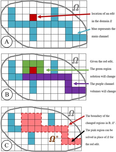 Figure 1. Graphical overview of modularization: (A) the red square is the location of an edit in the domain Ω and the blue represents the main channel; (B) the red edit will change the water surface elevation in the green region and will change the channel volumes along the purple; (C) the boundary of the changed regions in B are denoted by Ω∗. Using this boundary as an upstream boundary condition, a new solution in the pink region can be solved in place of Ω for the red edit. The forming of the new domain without prior modelling discretization will be defined later as abstract modularization. If the model had been built having Ω and Ω∗ components from the start, the modularization would be discrete.