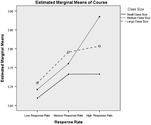 Figure 2. The interaction between response rate and class size on rating of students’ evaluation of courses.