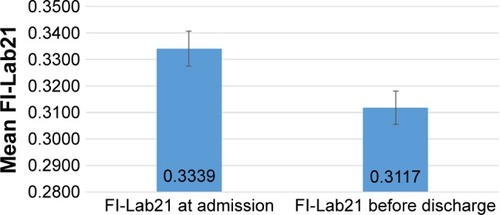 Figure 4 Mean change of the FI-Lab21 during the hospital stay (n=500; mean ± standard error of the mean).Abbreviation: FI-Lab21, 21-item frailty index based on laboratory blood and urine tests.