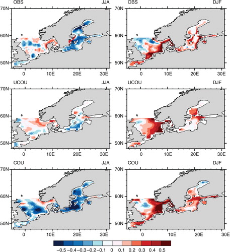 Fig. 12 Top panel: precipitation-SST correlation for observation (OBS) in summer (JJA, left column) and winter (DJF, right column). Middle panel: as top panel except for the uncoupled atmosphere simulation (UCOU). Bottom panel: as the top panel except for the coupled simulation (COU).