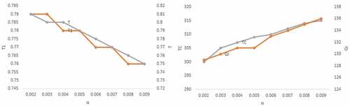 Figure 6. Sensitivity analysis on α.